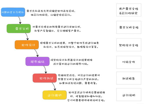 软件测试 常见的开发模型和测试模型